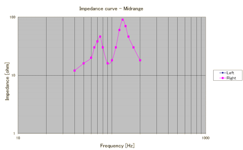 Impedance curve of midrage module