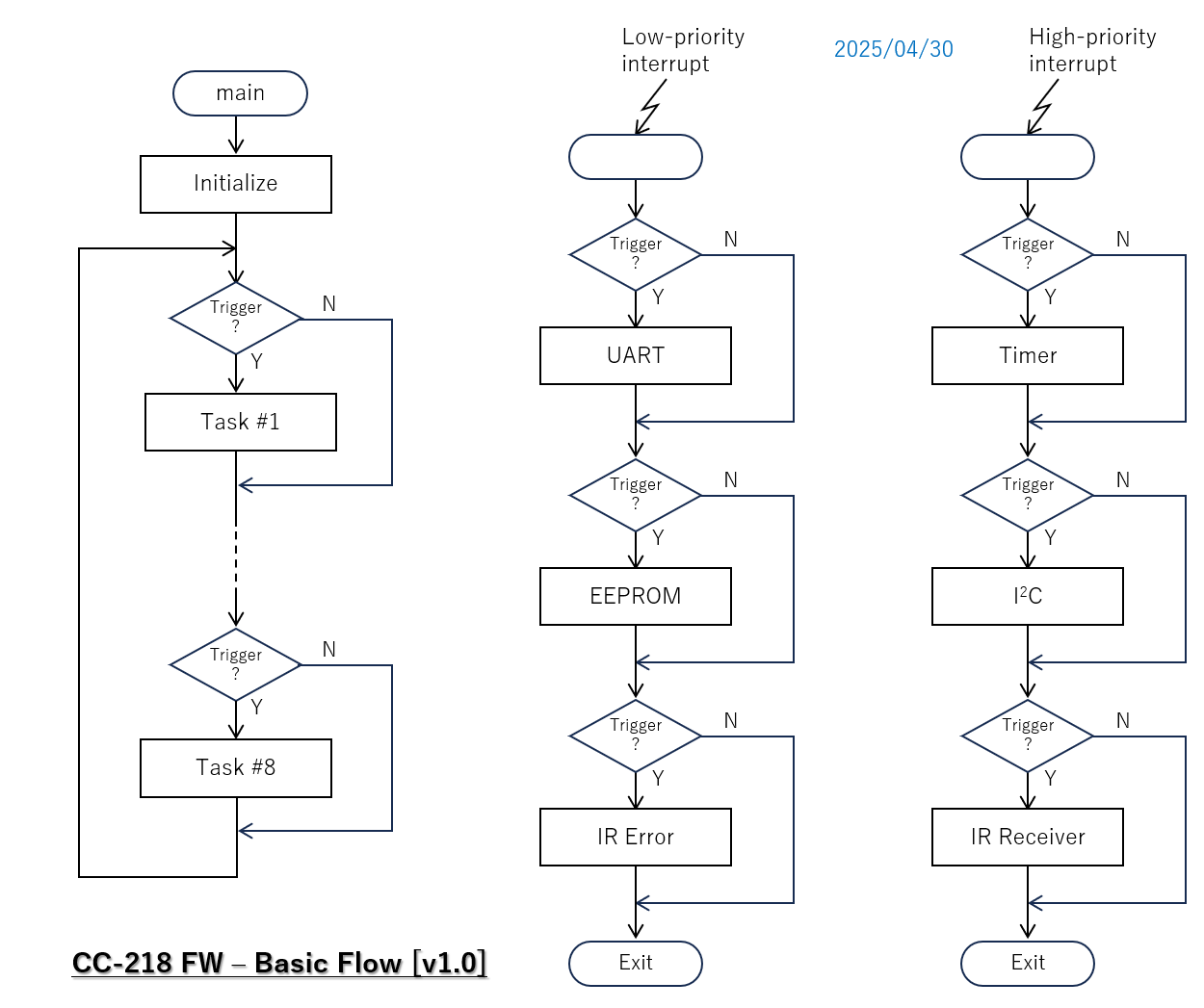 Basic flow chart of CC-218 FW Ver.1.0
