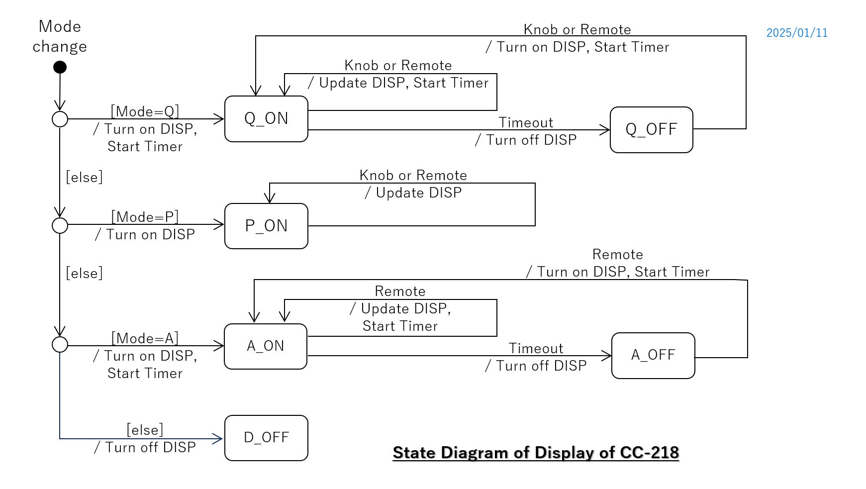 State transition diagram of CC-218 FW -- Display Driver