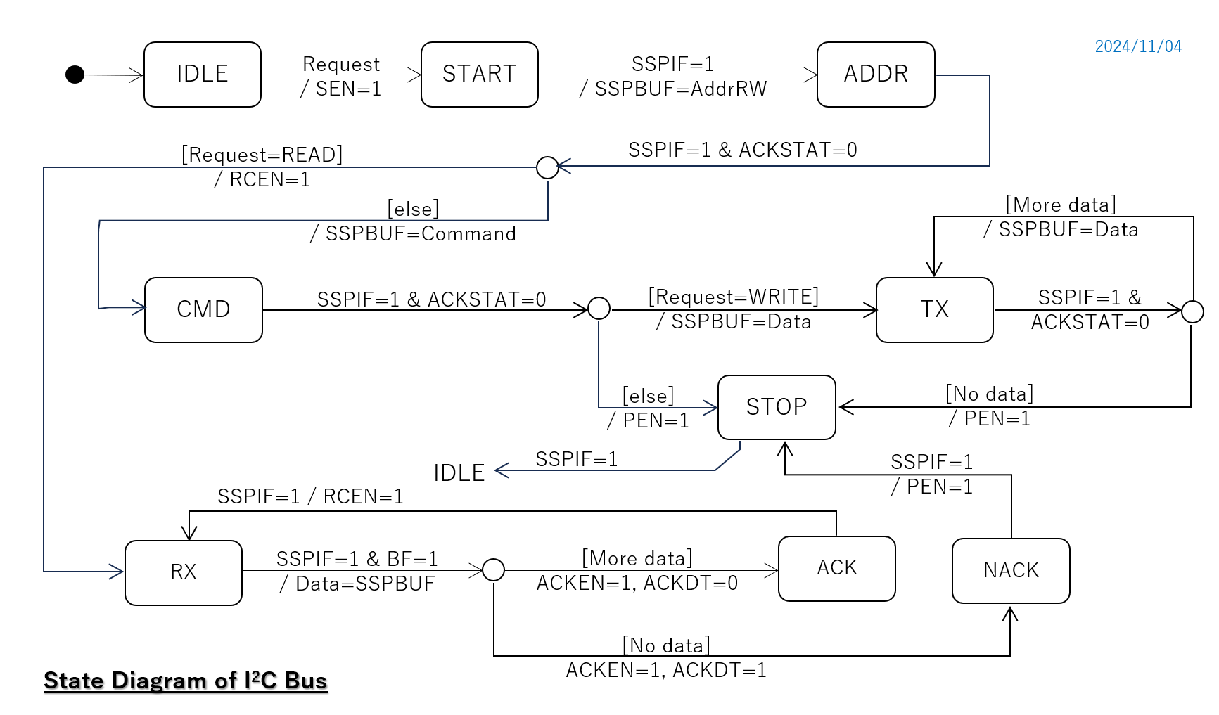 State transition diagram of CC-218 FW -- I2C Driver