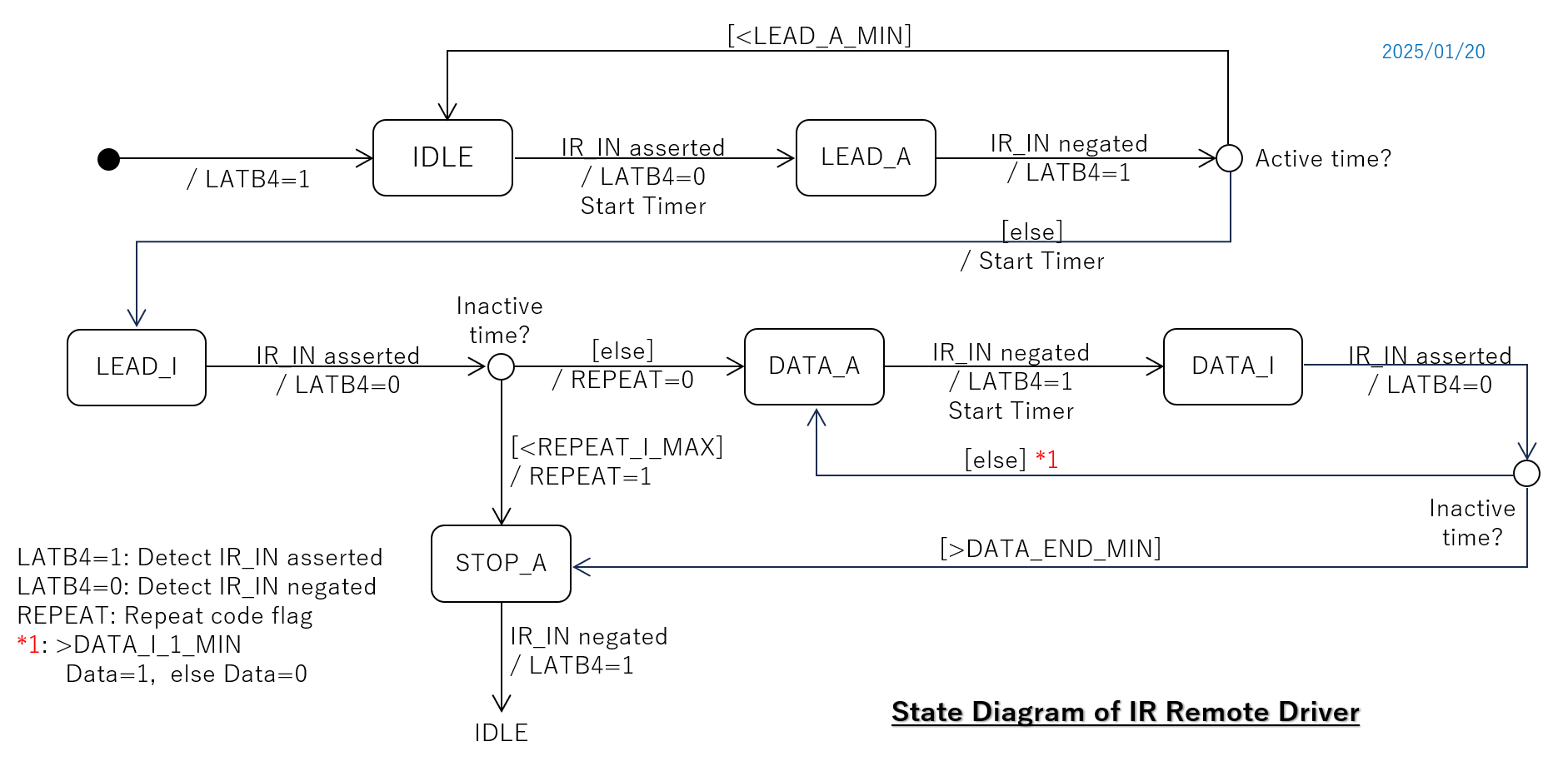 State transition diagram of CC-218 FW -- IR Remote Driver