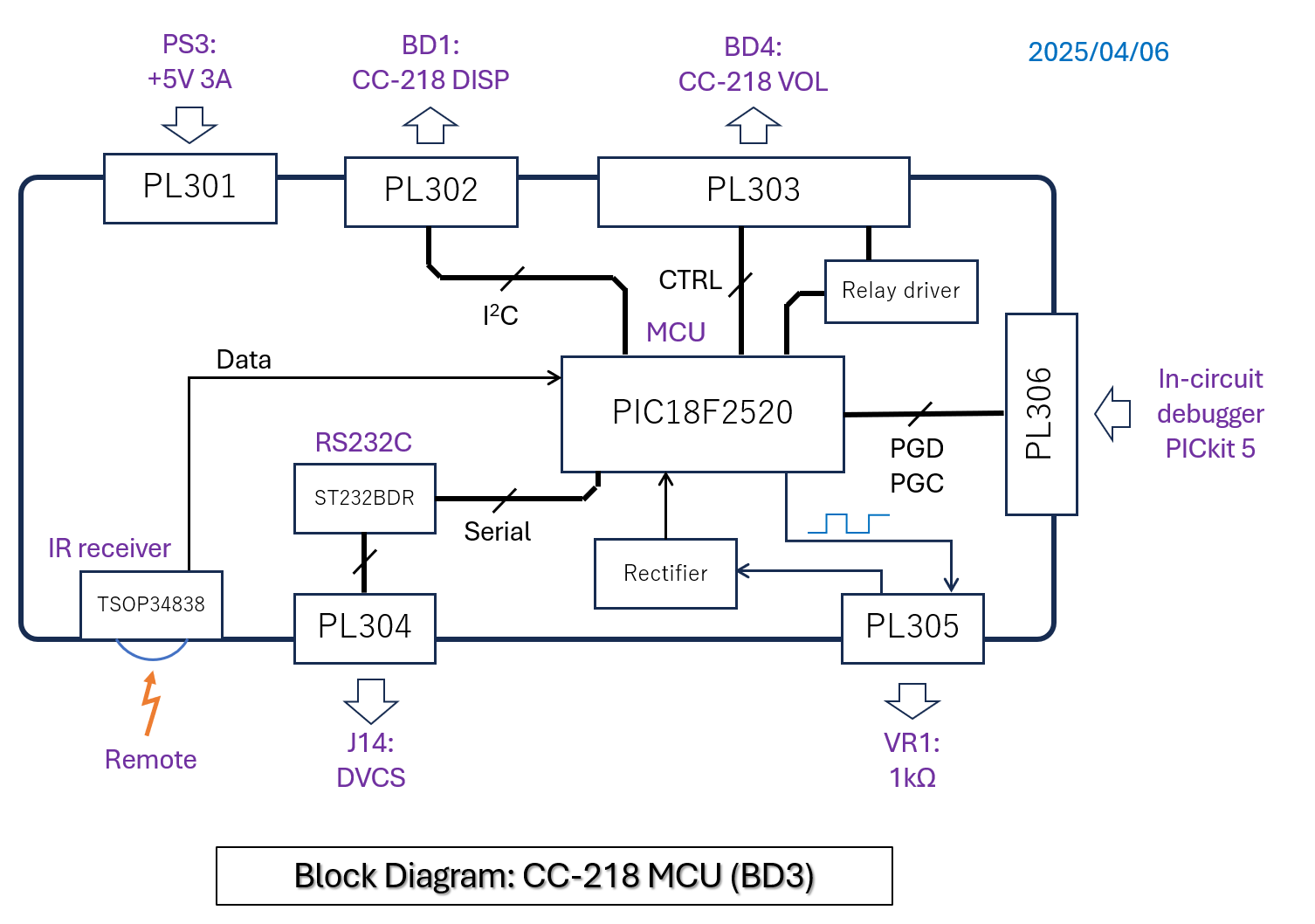 Block diagram of CC-218 MCU