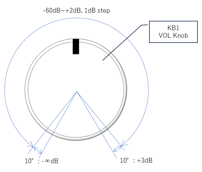 CC-218 user interface -- Volume knob