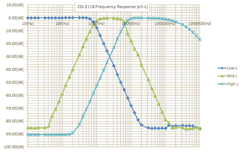 Frequency response of CD-211B