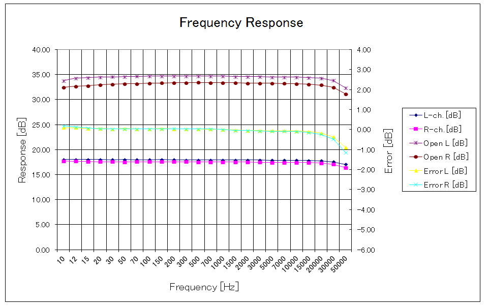 Frequency response of MA-208