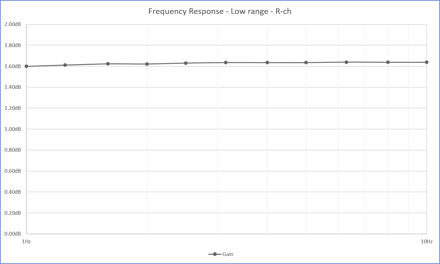 Frequency response (1-10Hz)