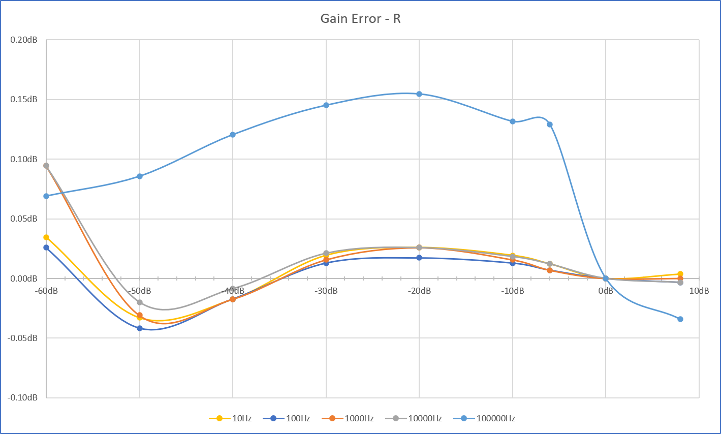 Gain error (nominal gain base)