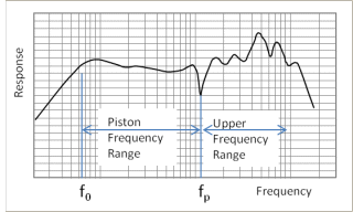 Piton motion range