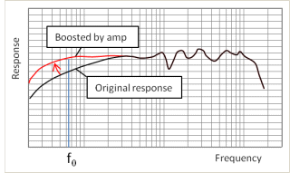 Bass boost