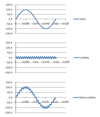 Modulation distortion