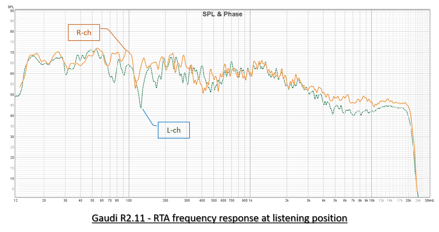 RTA frequency response at listening position