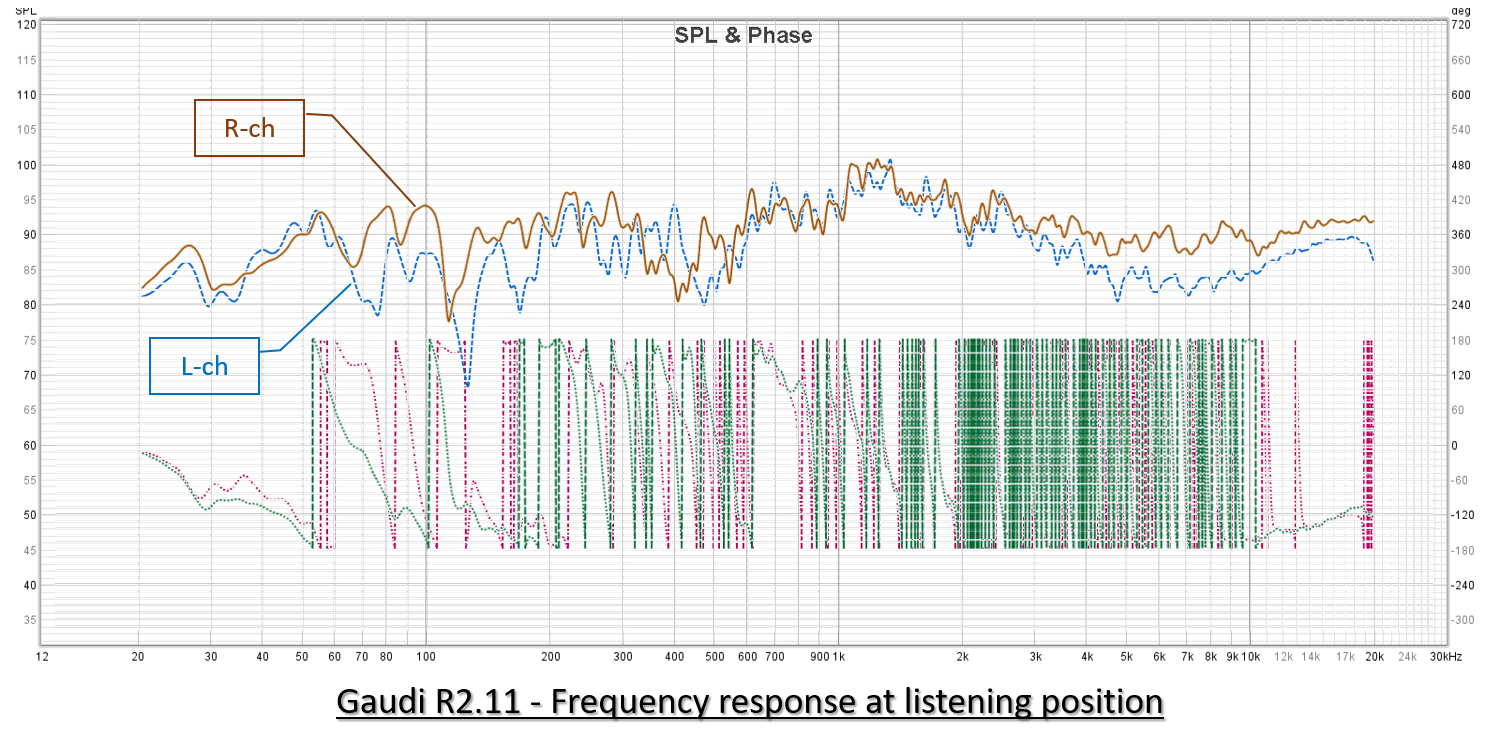 Frequency response at listening position