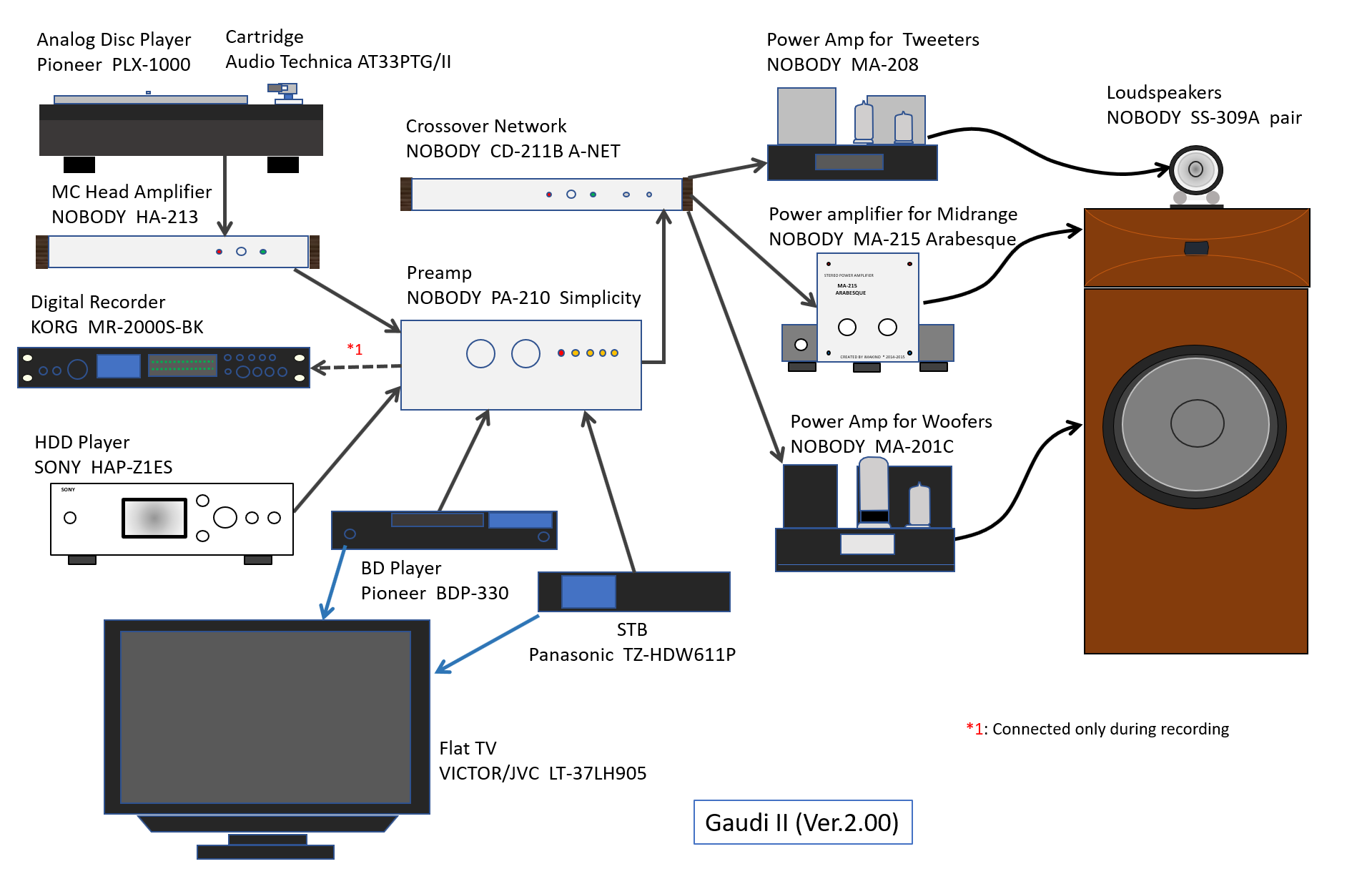 System Configuration of Gaudi Ver.2.00