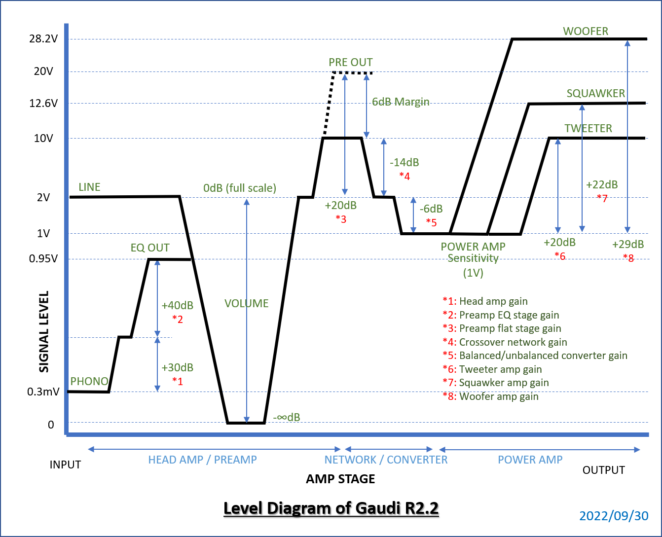 Level diagram of Gaudi Rev.2.2
