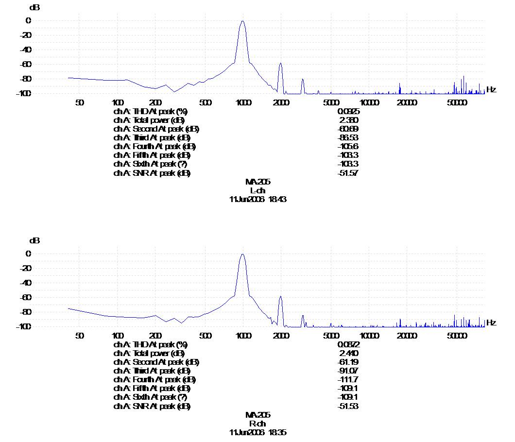 FFT analysis