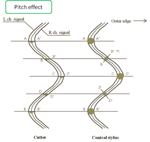Pitch effect