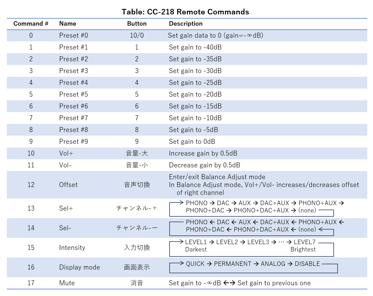 CC-218 remote commands