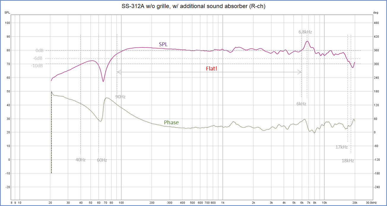 Frequency response of SS-312A (w/ additional sound absorber)