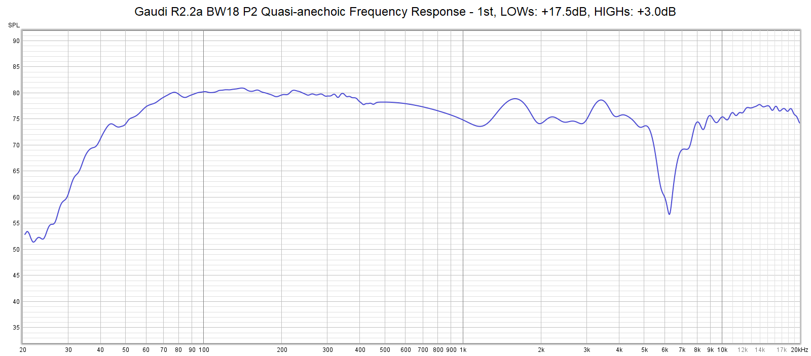 Quasi-anechoic frequency response of Gaudi R2.2 P2 normal polarity