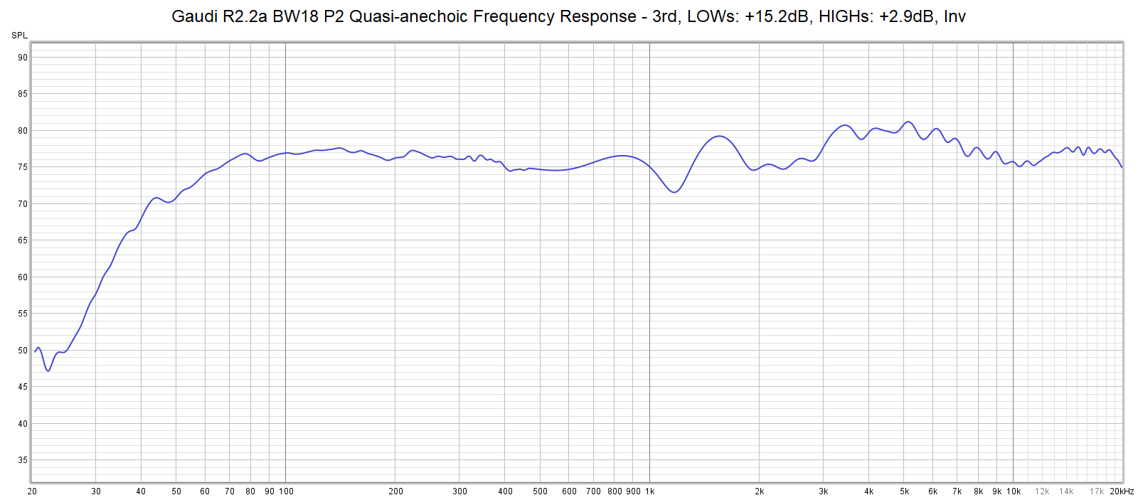 Quasi-anechoic frequency response of Gaudi R2.2, P2 inverted