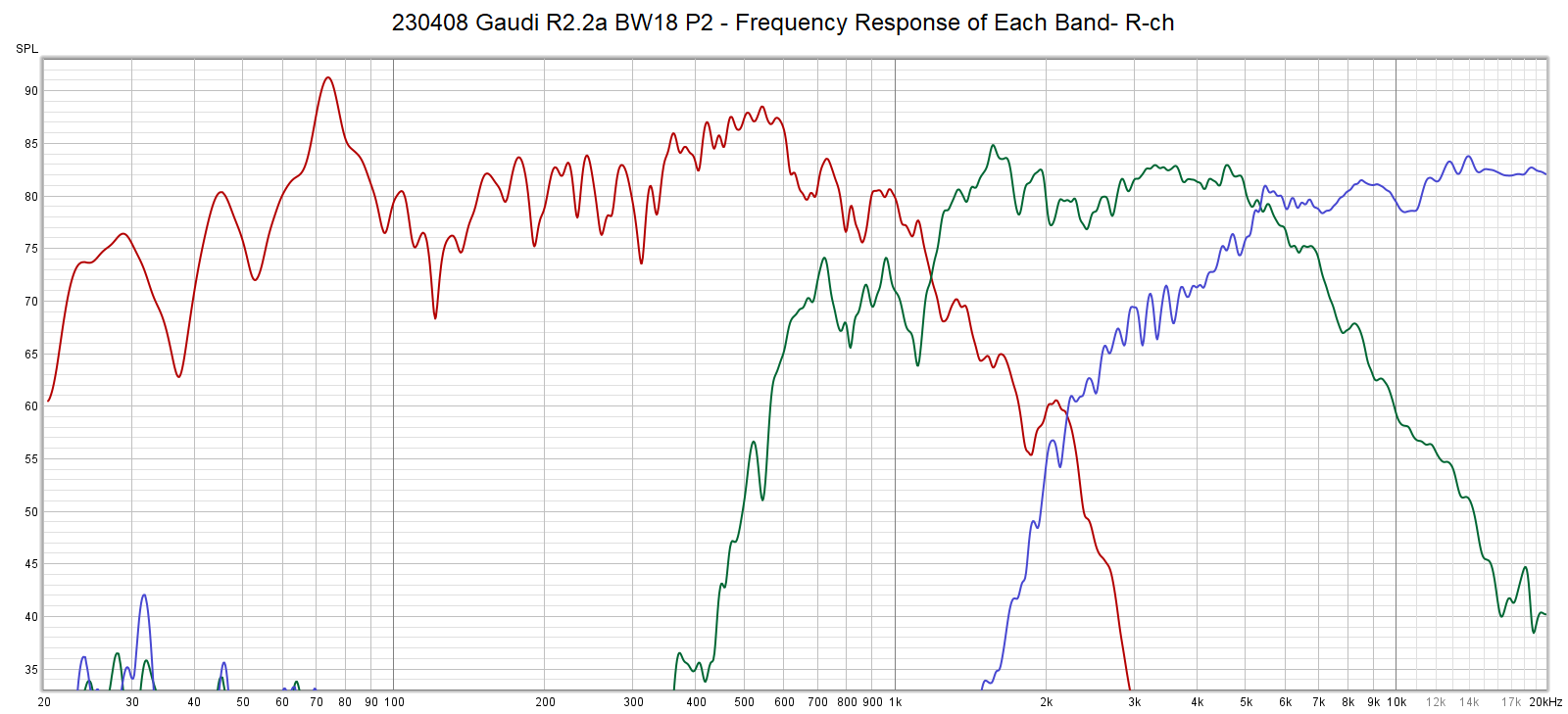 ED3402＋H4401 Frequency Response - Each Band