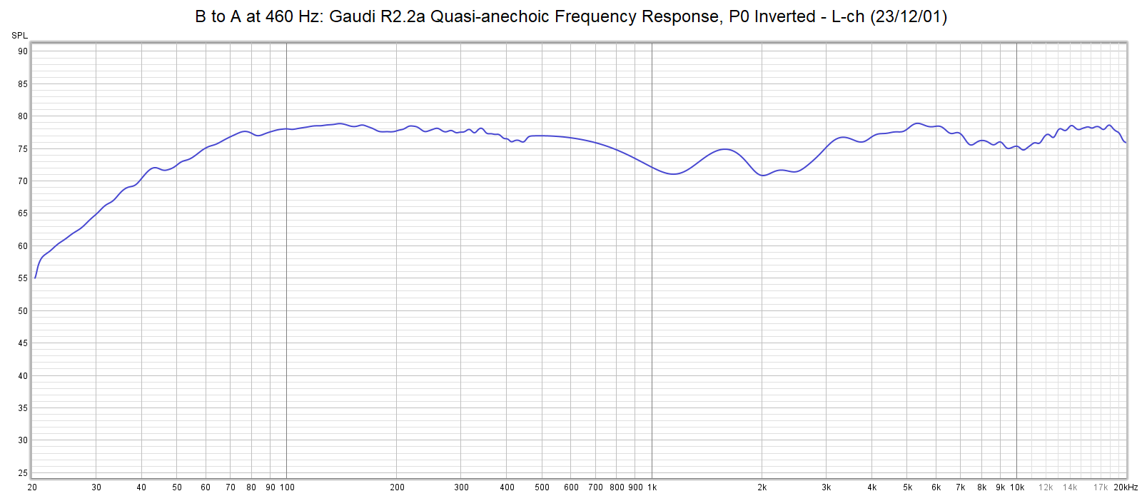 Quasi-anechoic frequency response of Gaudi R2.2, P0 inverted