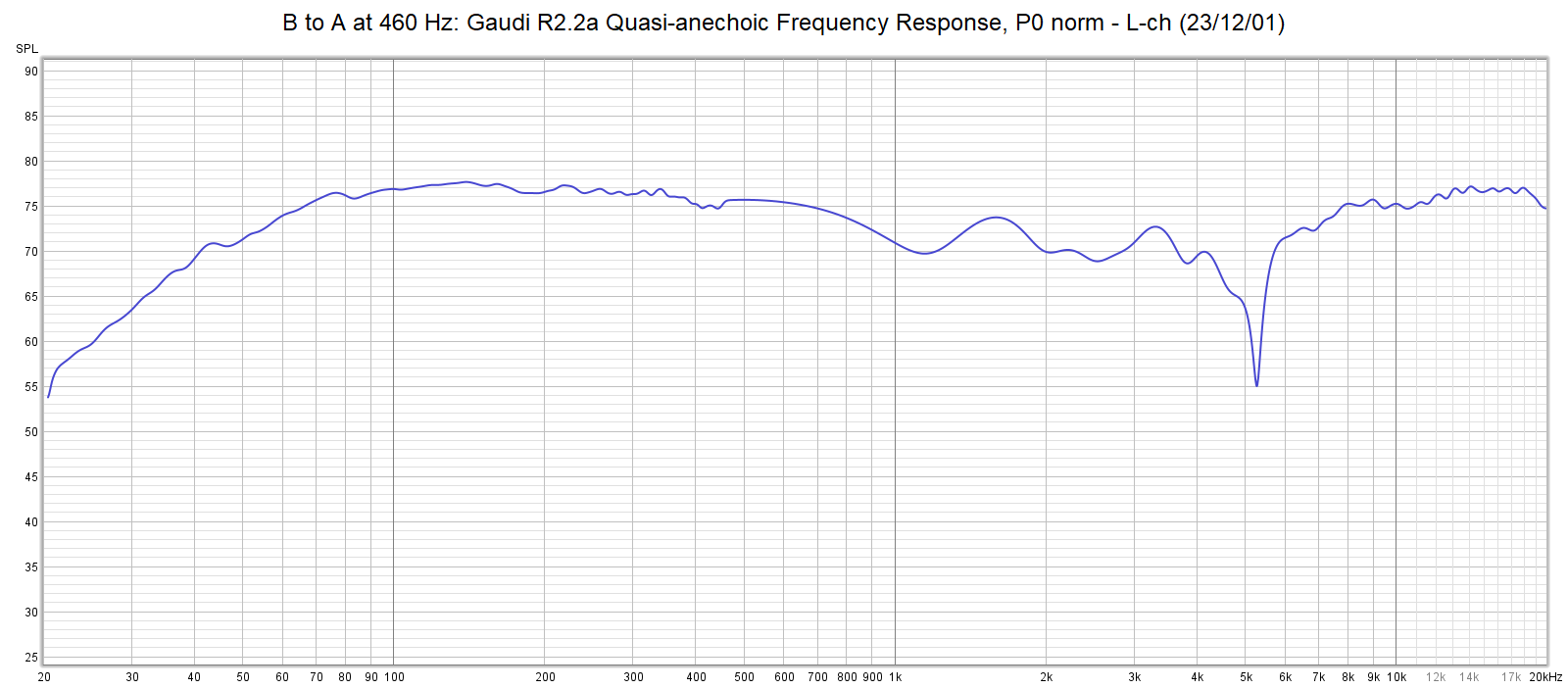 Quasi-anechoic frequency response of Gaudi R2.2, P0 normal