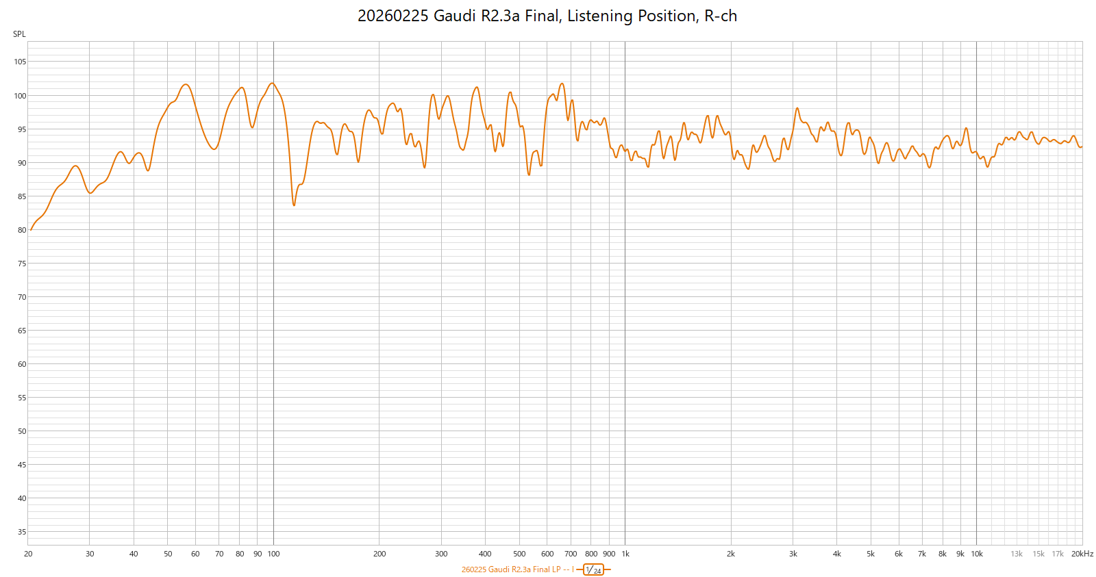 Gaudi R2.3a final setting -- frequency response at listening position