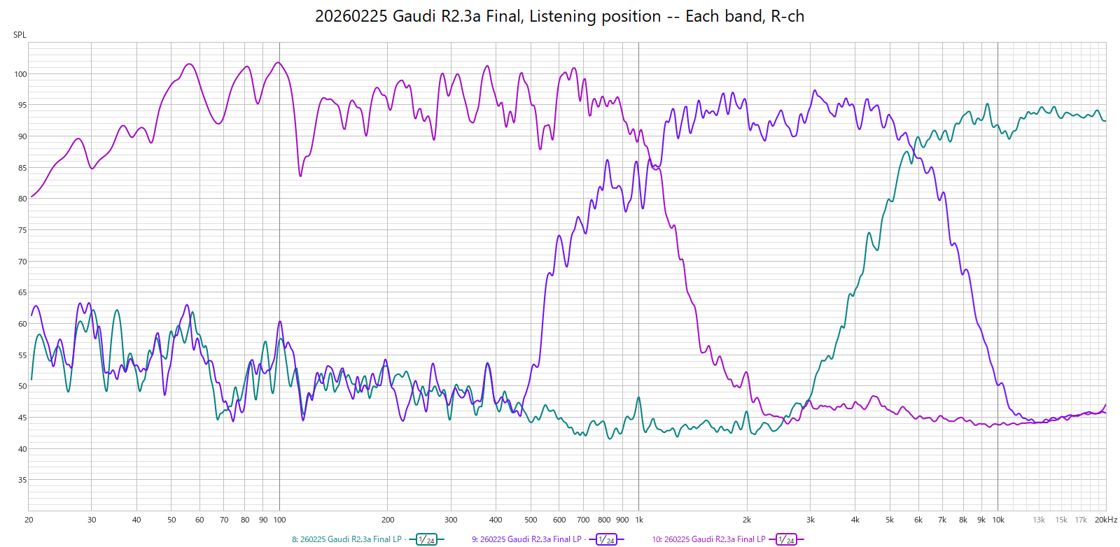 Gaudi R2.3a final setting -- frequency response of each band