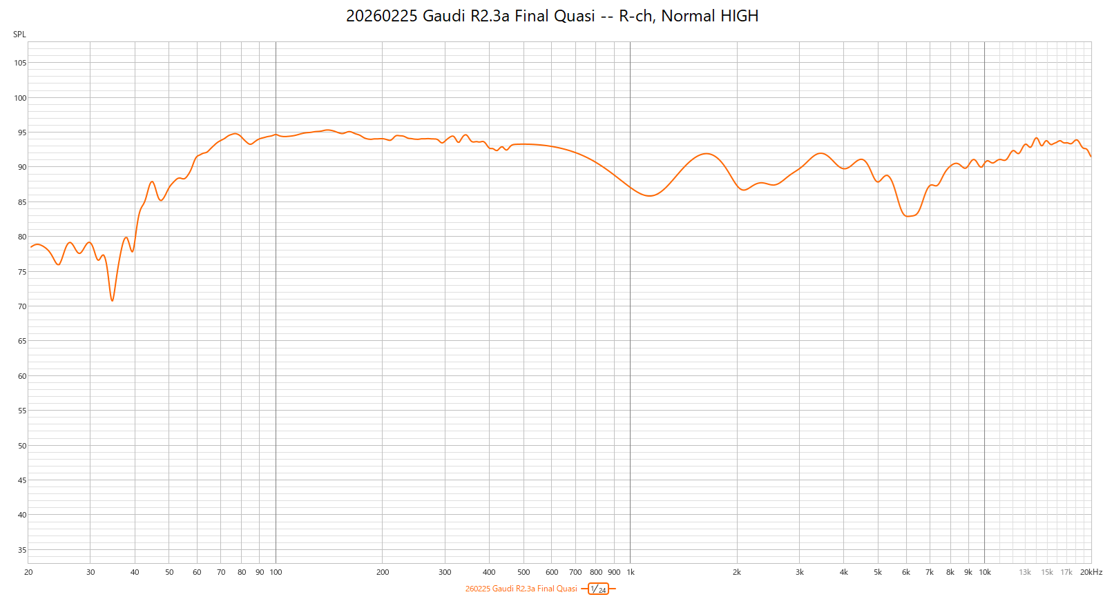 Gaudi R2.3a final setting -- Quasi anechoic frequency response w/ normal HIGH