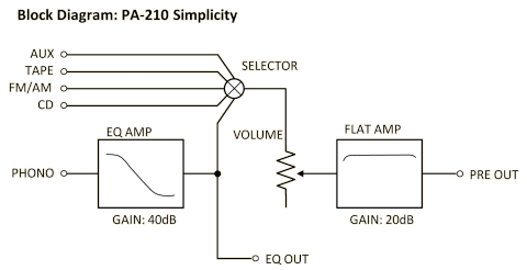 Block diagram of PA-210