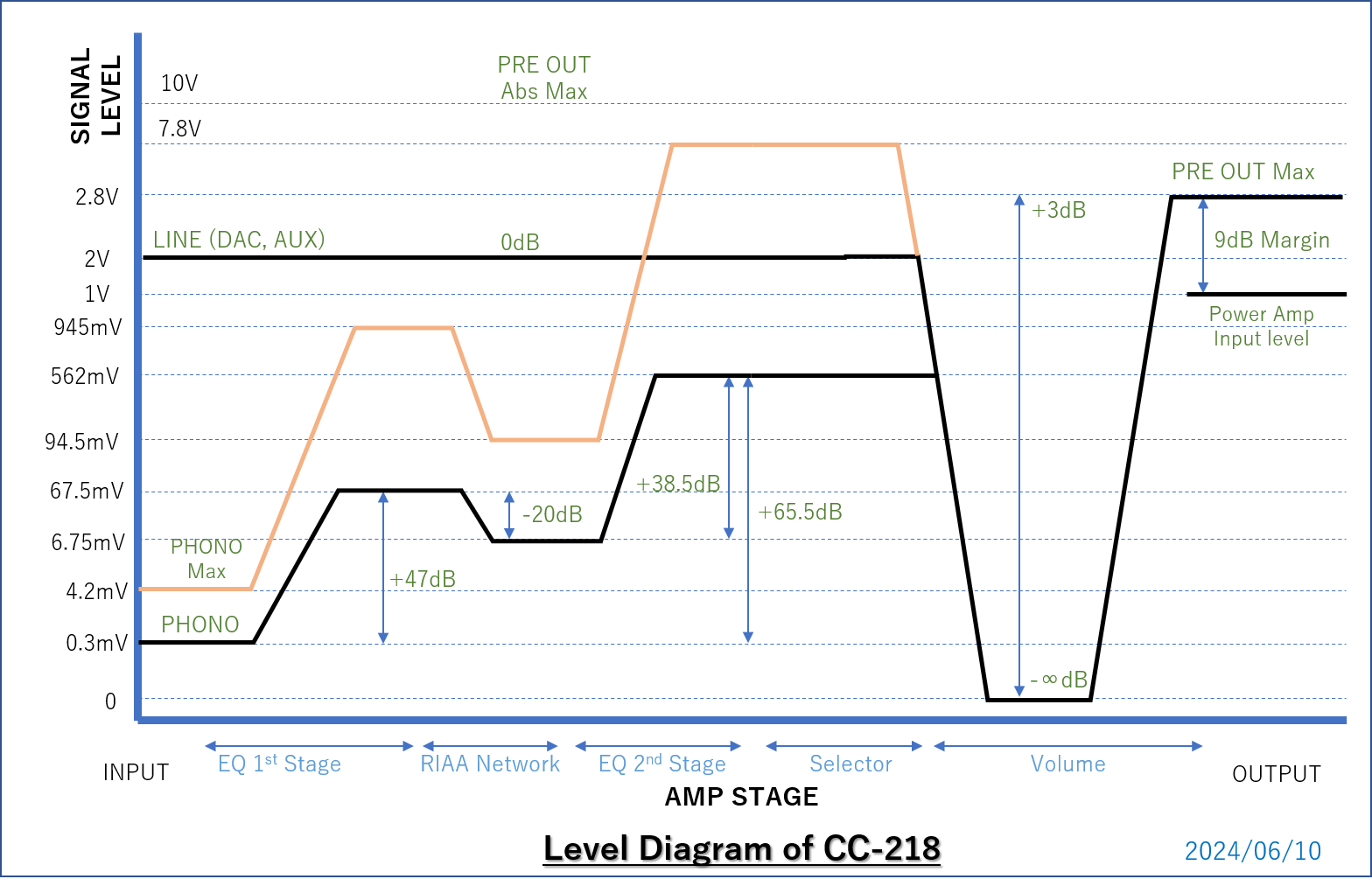 Level diagram