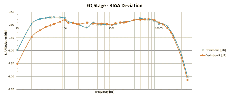 Frequency response of EQ stage