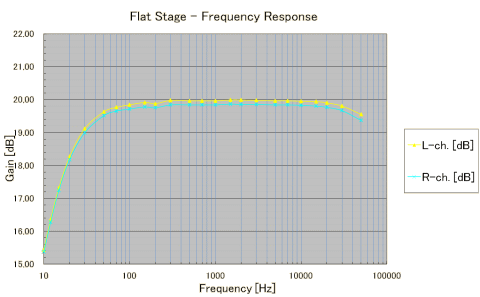 Frequency response of flat stage