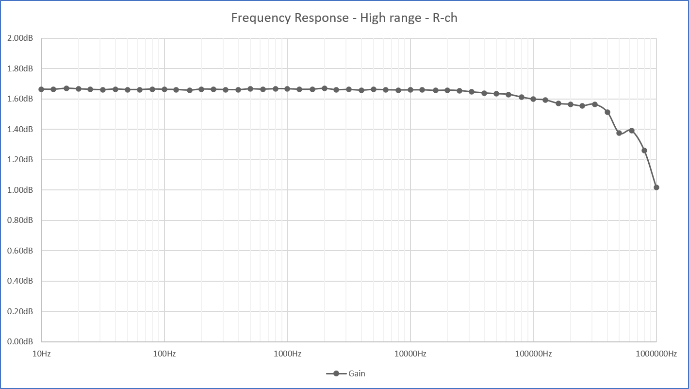 Frequency response (10Hz-1MHz)