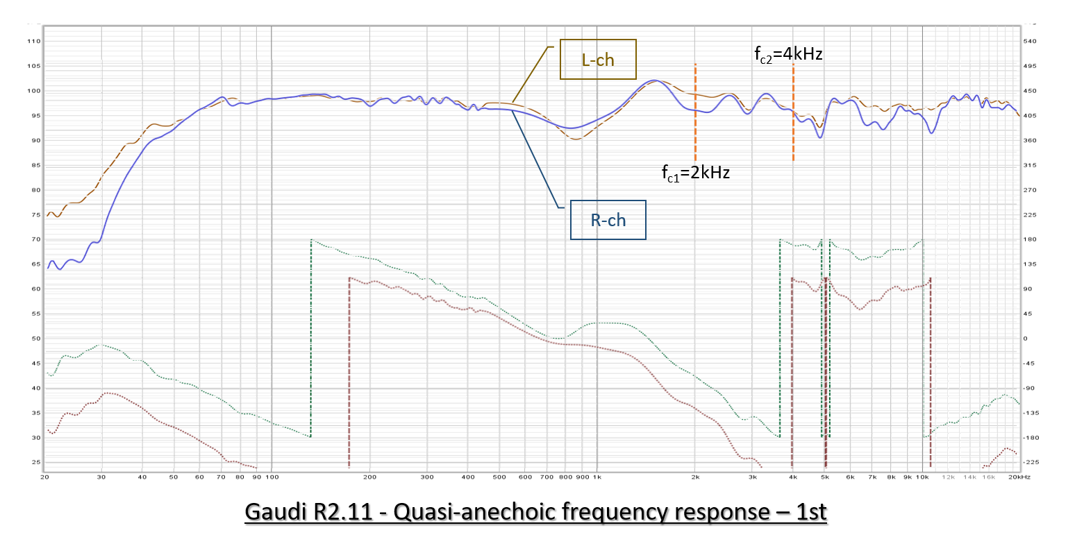 Quasi-anechoic frequency response of Gaudi R2.11 - 1st