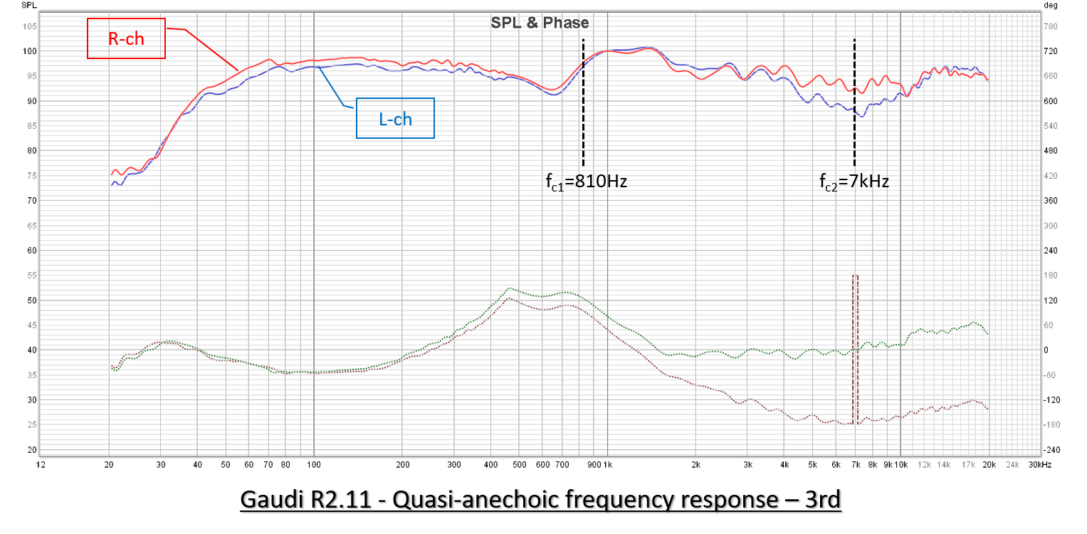 Quasi-anechoic frequency response of Gaudi R2.11 - 3rd