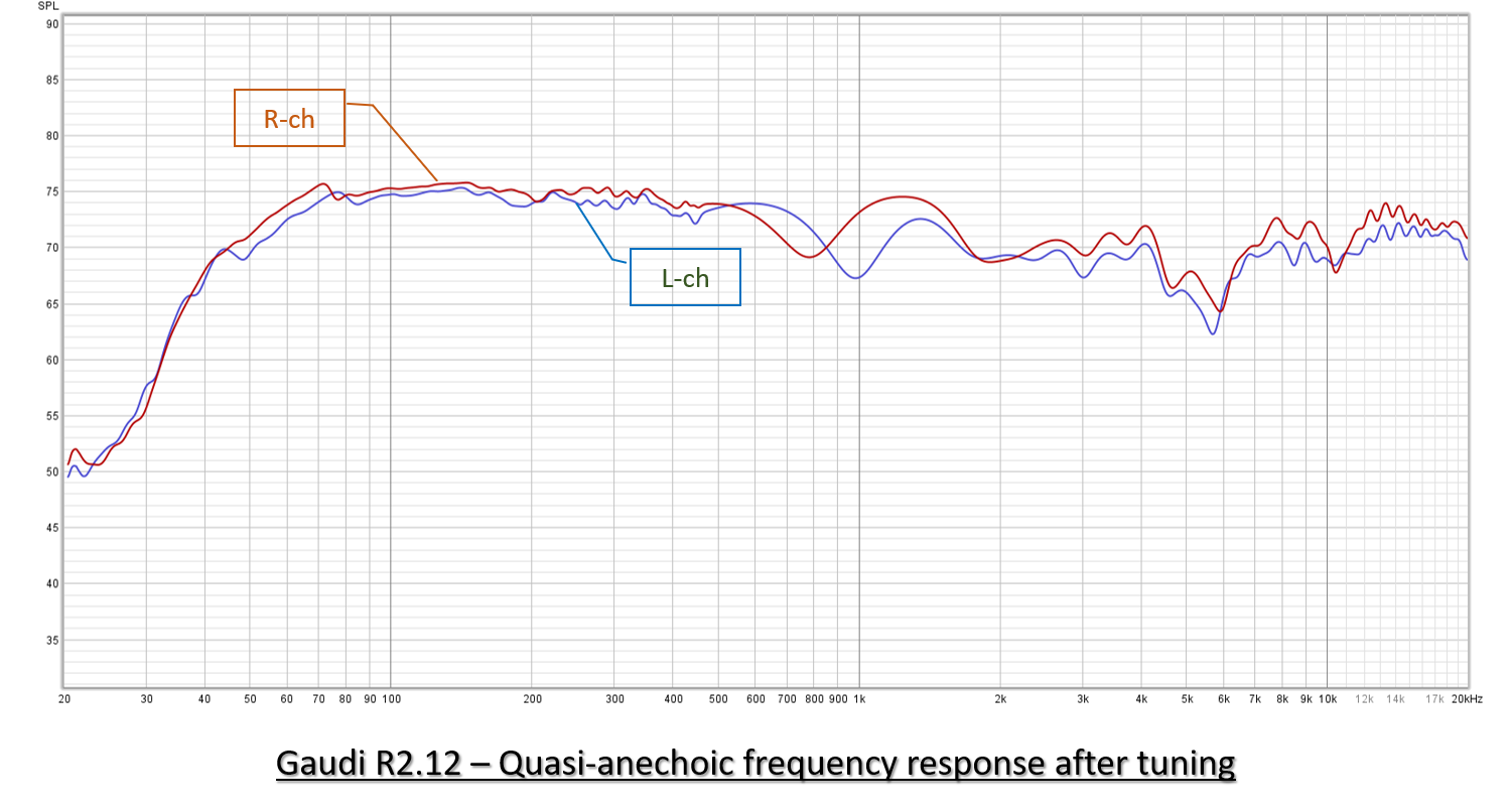 Quasi-anechoic frequency response of Gaudi R2.12