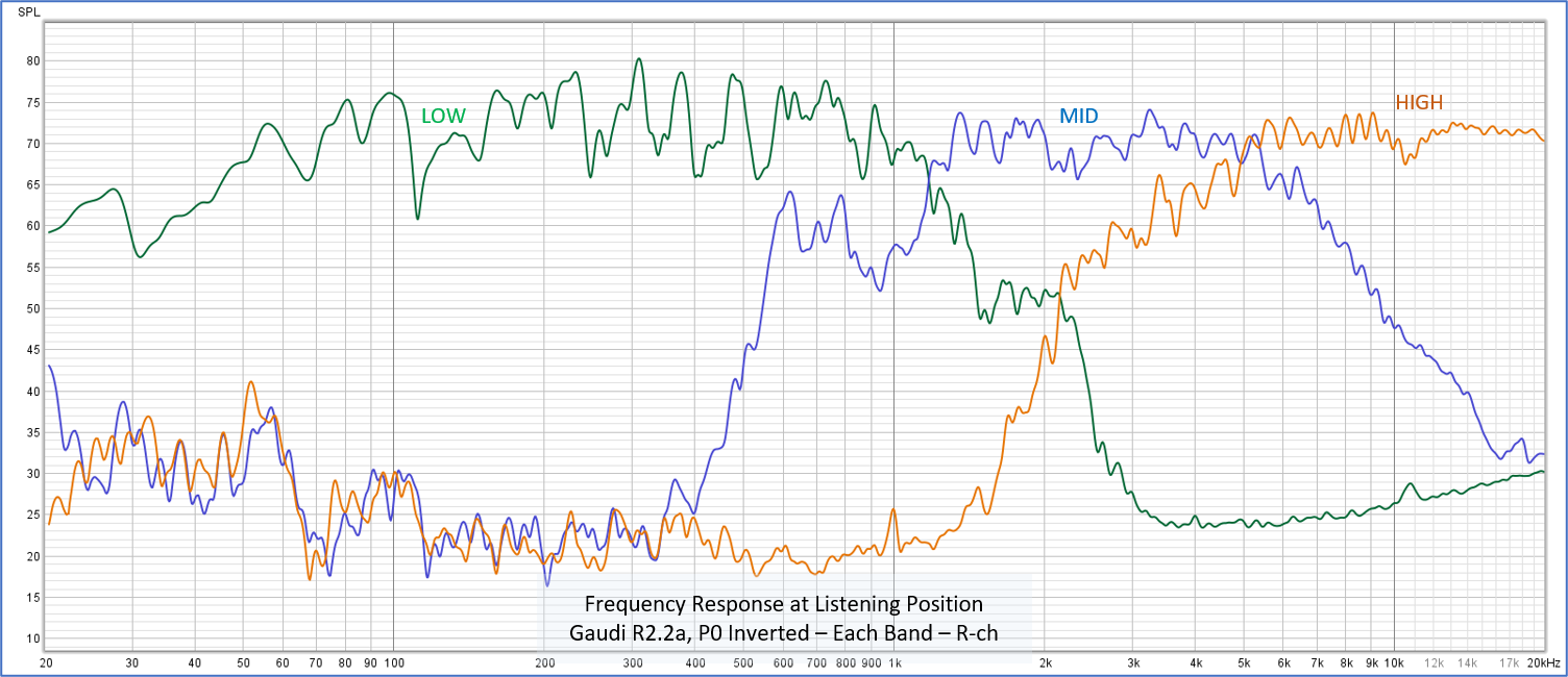 Frequency response at listening position - each band