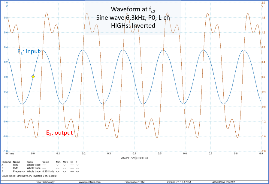 Sine wave response of Gaudi R2.2, P0 inverted