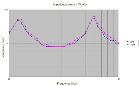 Impedance curve of woofer module