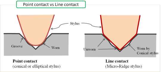 Line contact