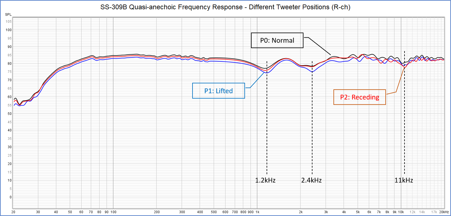 Frequency responses for different tweeter positions